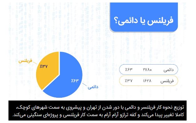 میانگین درآمد برنامه‌ نویسان ایرانی چقدر است؟
