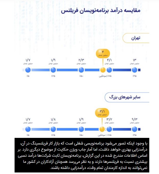 میانگین درآمد برنامه‌ نویسان ایرانی چقدر است؟