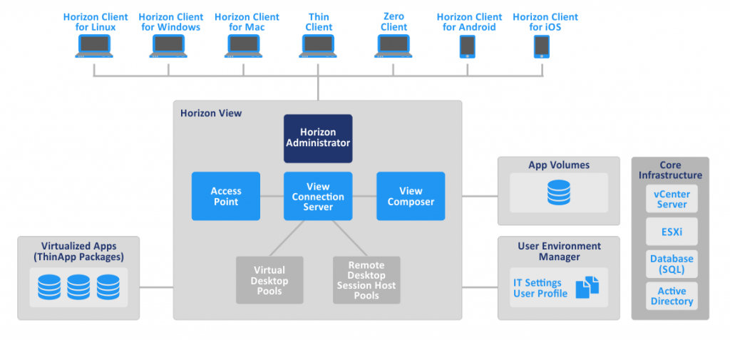 VMware Horizon و VDI چه تفاوت‌هایی با یکدیگر دارند؟