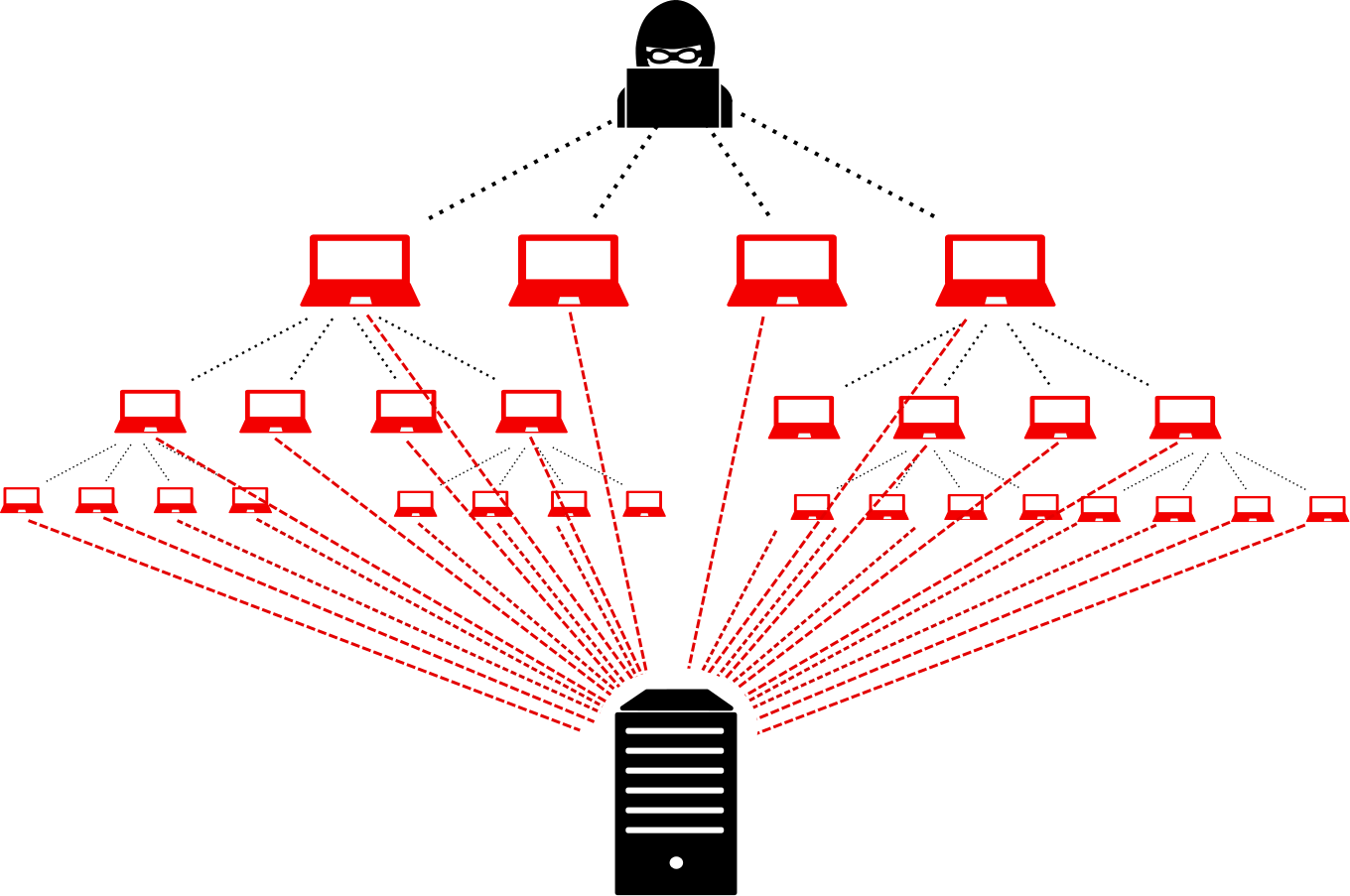 حملات DDoS چگونه توسط هکرها انجام میشود؟
