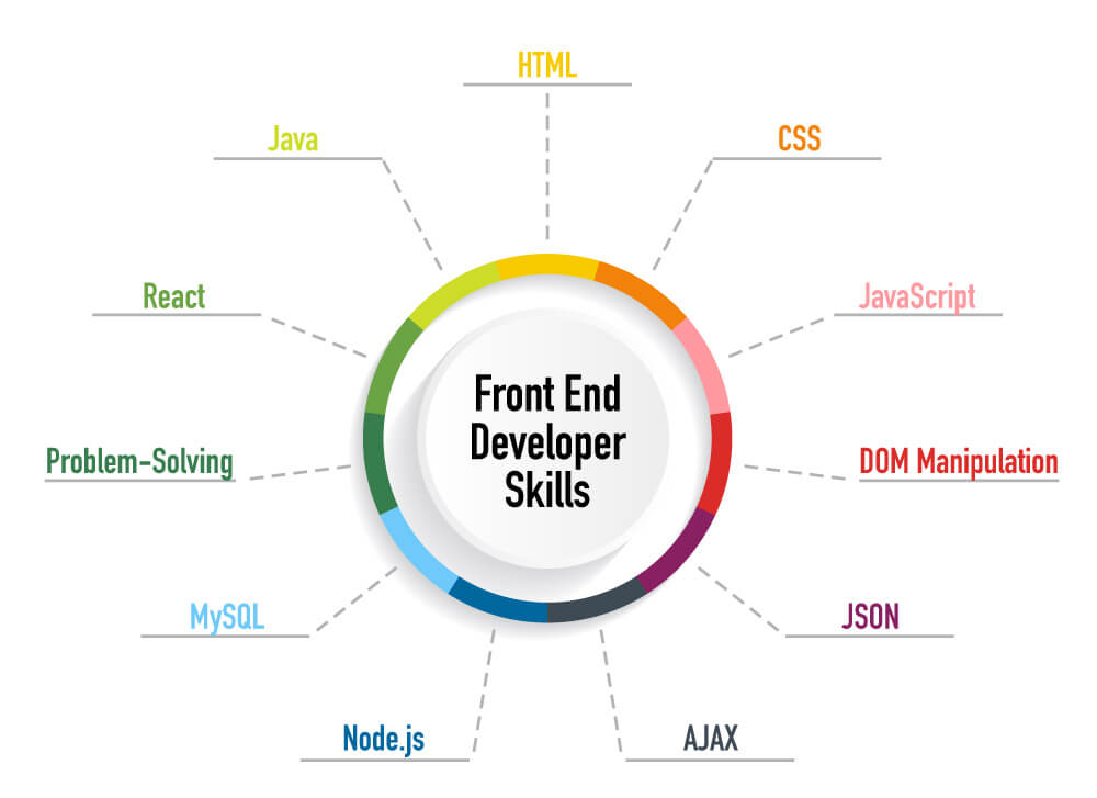 زبان‌های برنامه نویسی فرانت (Front-end) کدامند؟